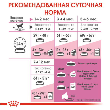 фото Сухой корм для котят до 12 мес Royal Canin Kitten  2 кг